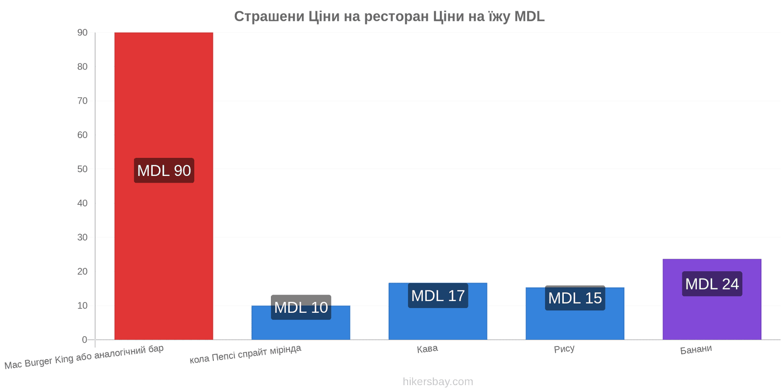 Страшени зміни цін hikersbay.com