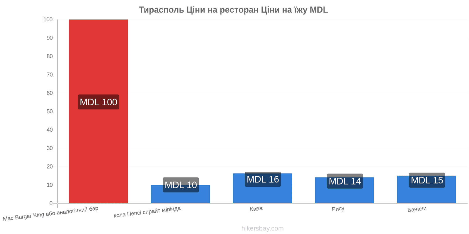 Тирасполь зміни цін hikersbay.com