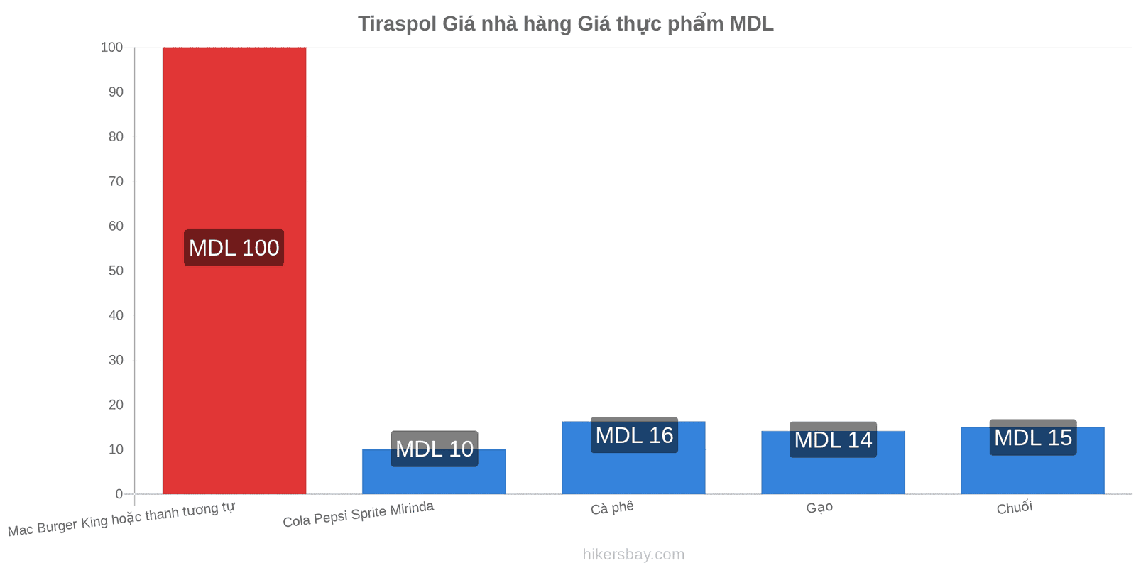 Tiraspol thay đổi giá cả hikersbay.com