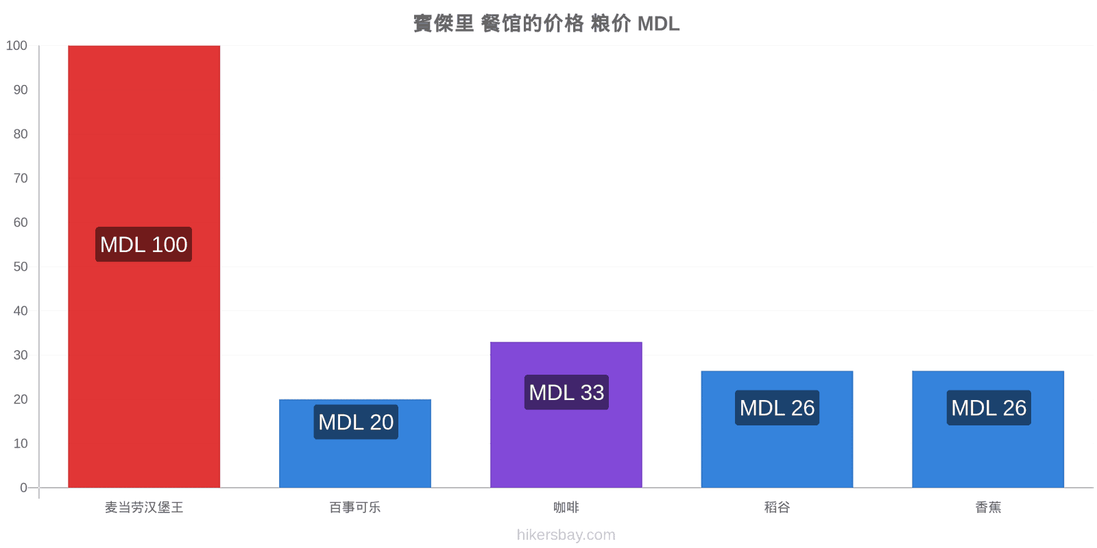 賓傑里 价格变动 hikersbay.com