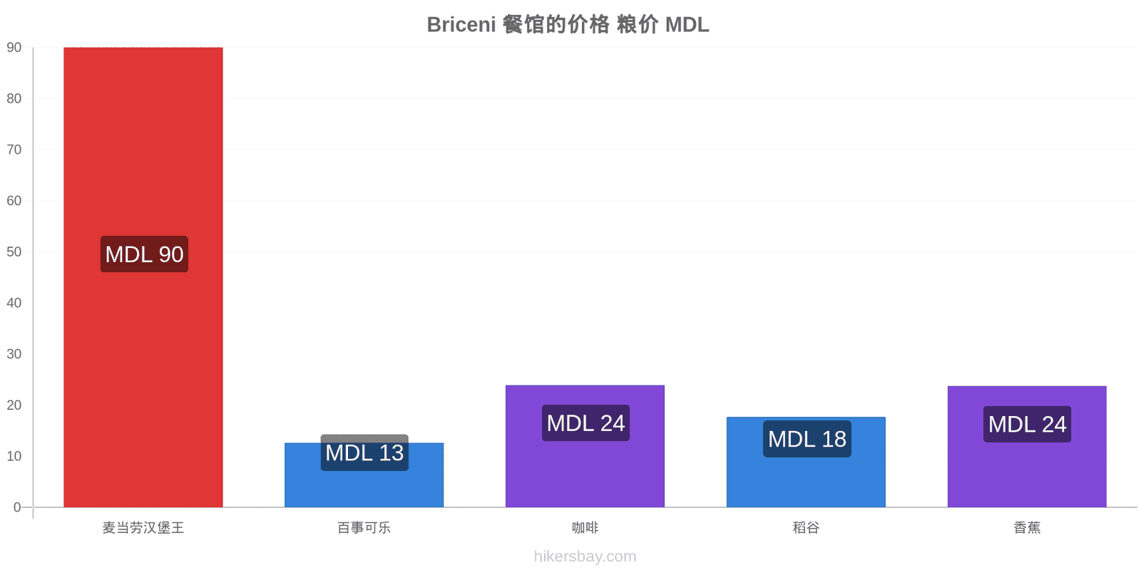 Briceni 价格变动 hikersbay.com