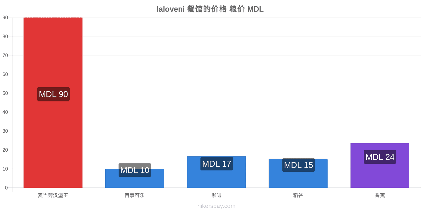 Ialoveni 价格变动 hikersbay.com