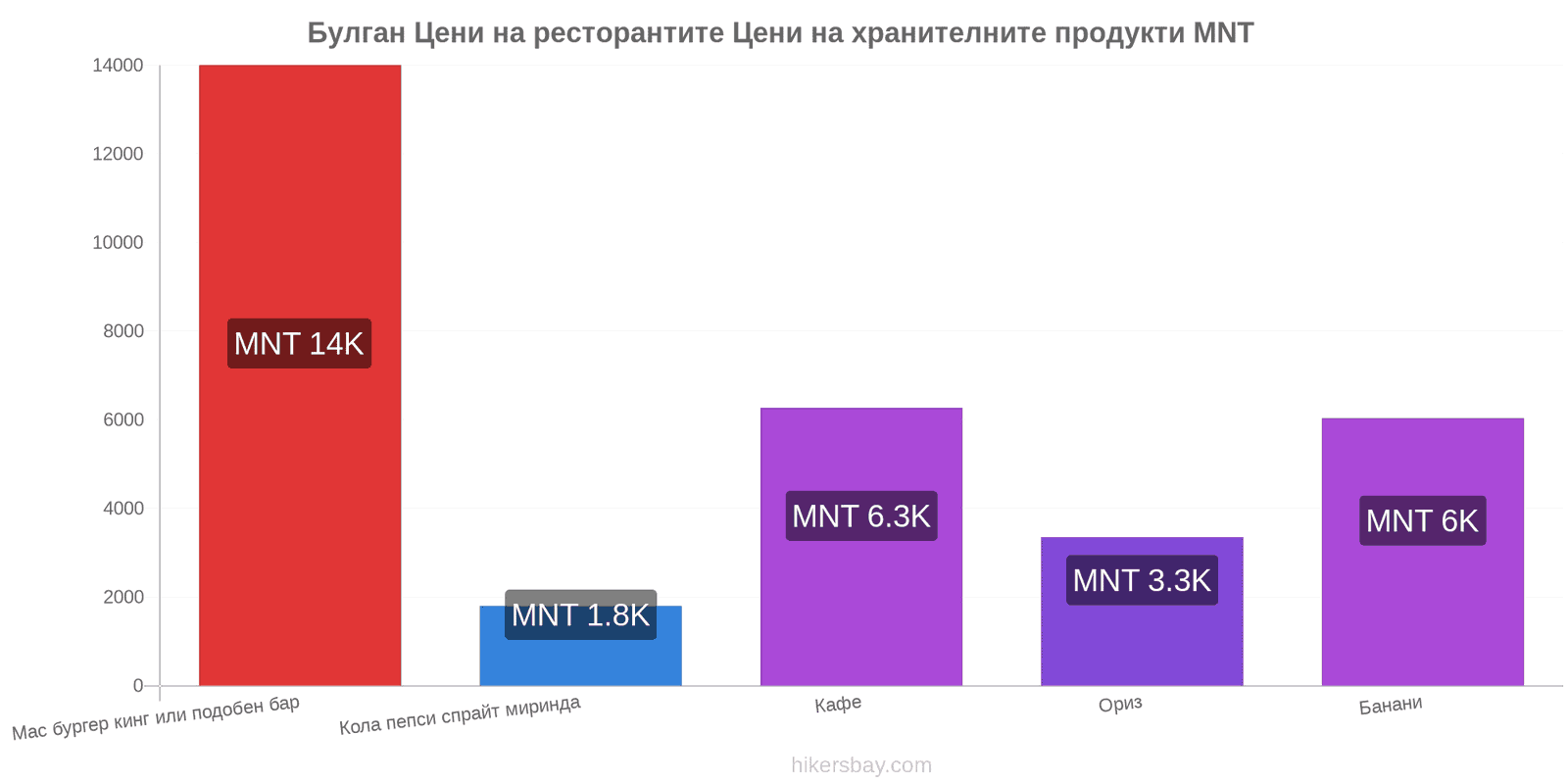 Булган промени в цените hikersbay.com