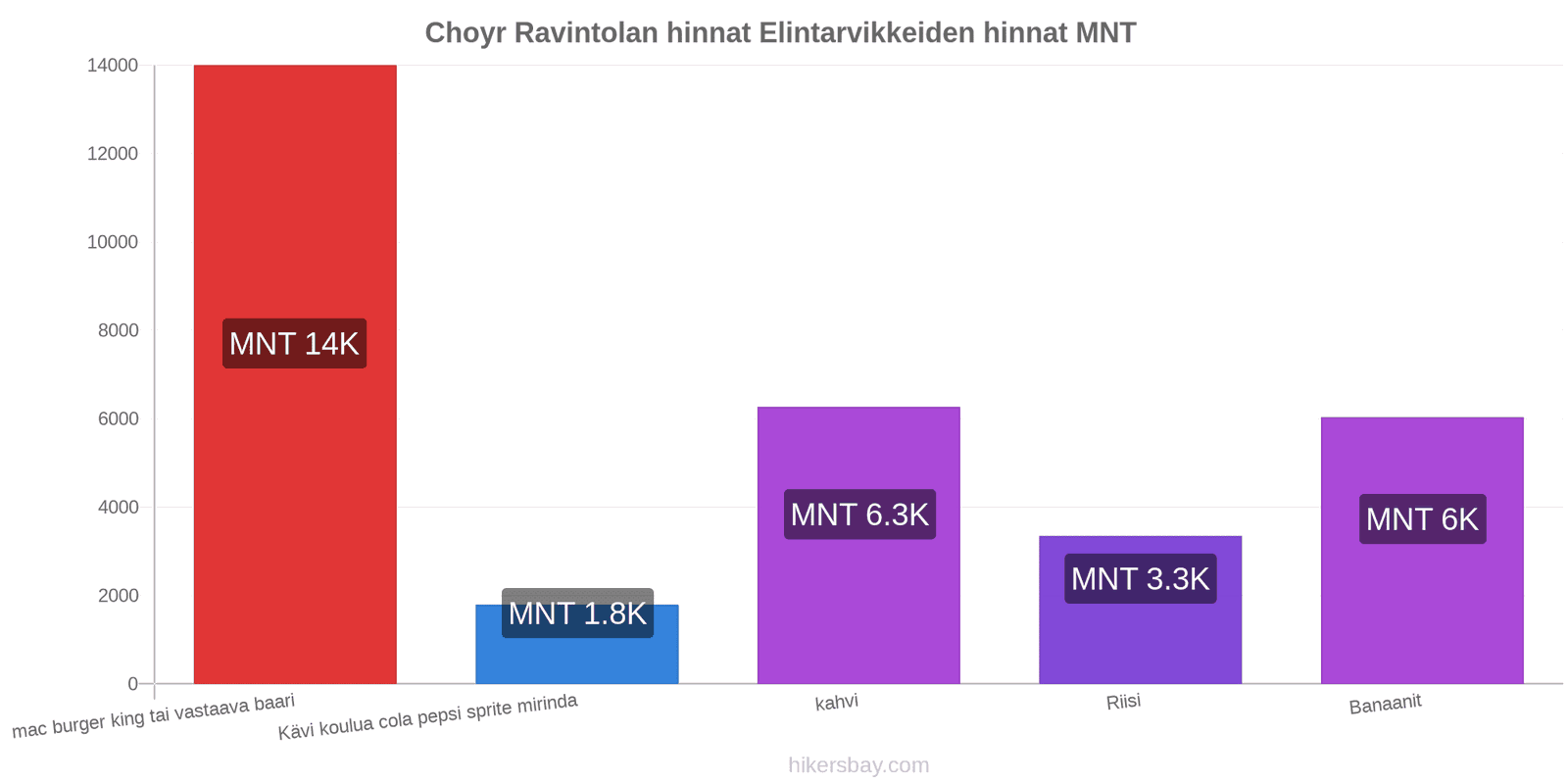 Choyr hintojen muutokset hikersbay.com