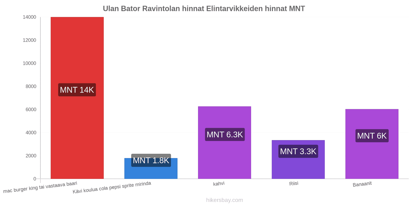 Ulan Bator hintojen muutokset hikersbay.com