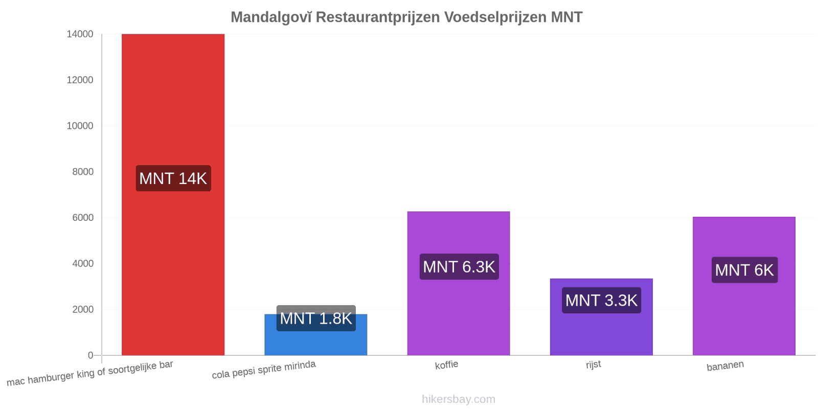 Mandalgovĭ prijswijzigingen hikersbay.com