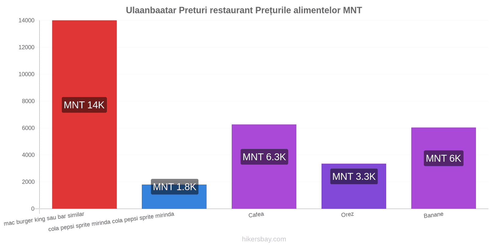 Ulaanbaatar schimbări de prețuri hikersbay.com