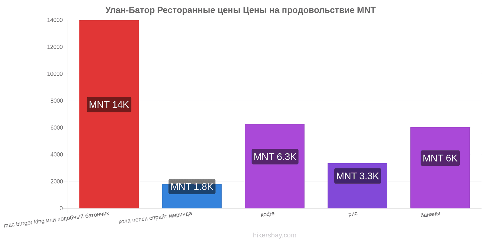 Улан-Батор изменения цен hikersbay.com