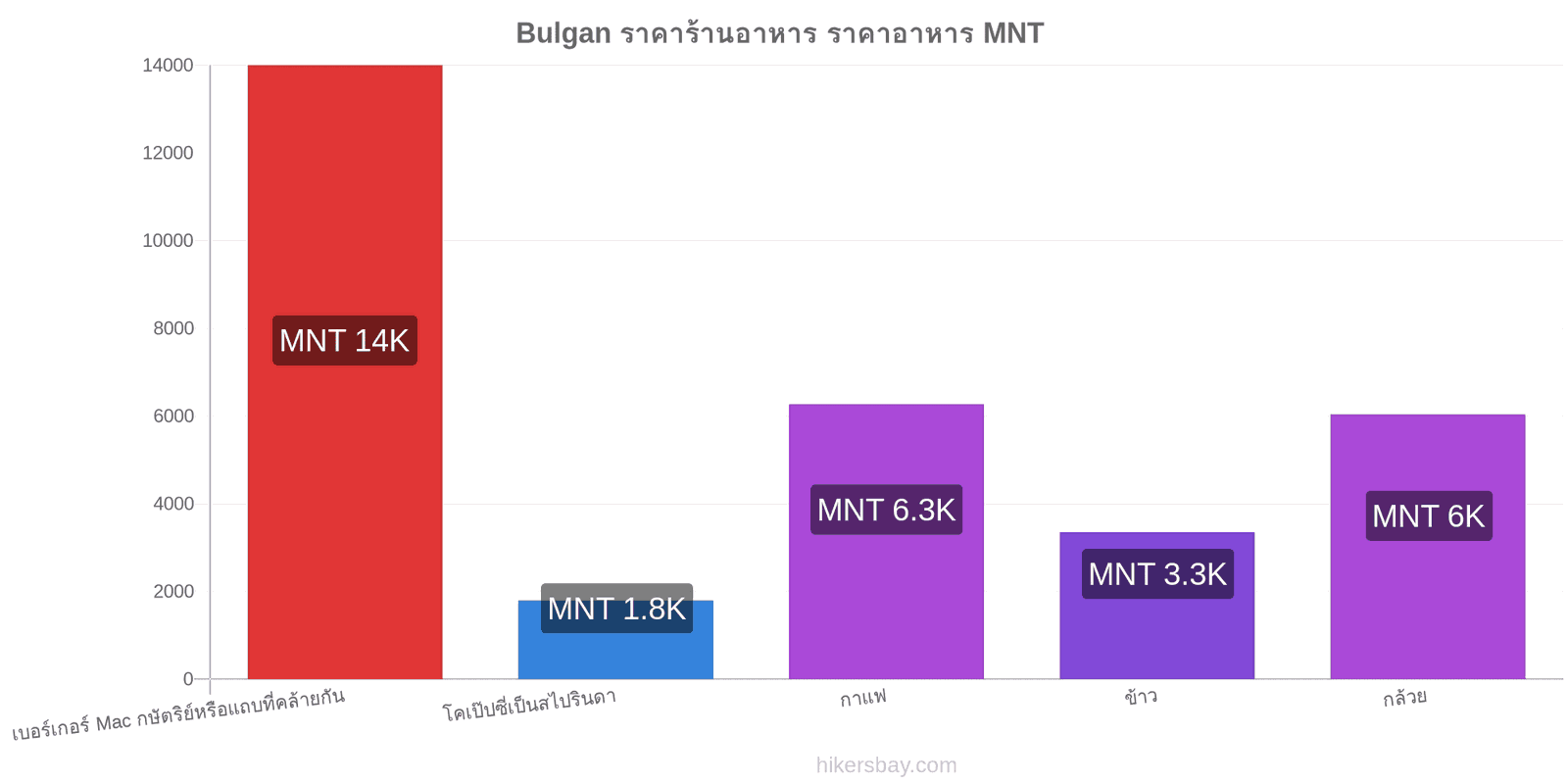 Bulgan การเปลี่ยนแปลงราคา hikersbay.com