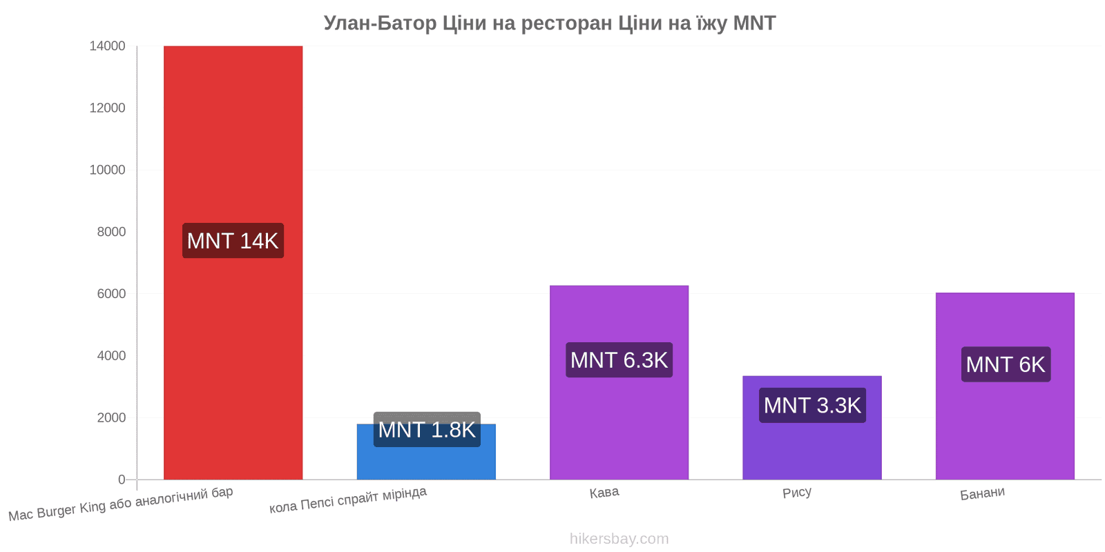 Улан-Батор зміни цін hikersbay.com