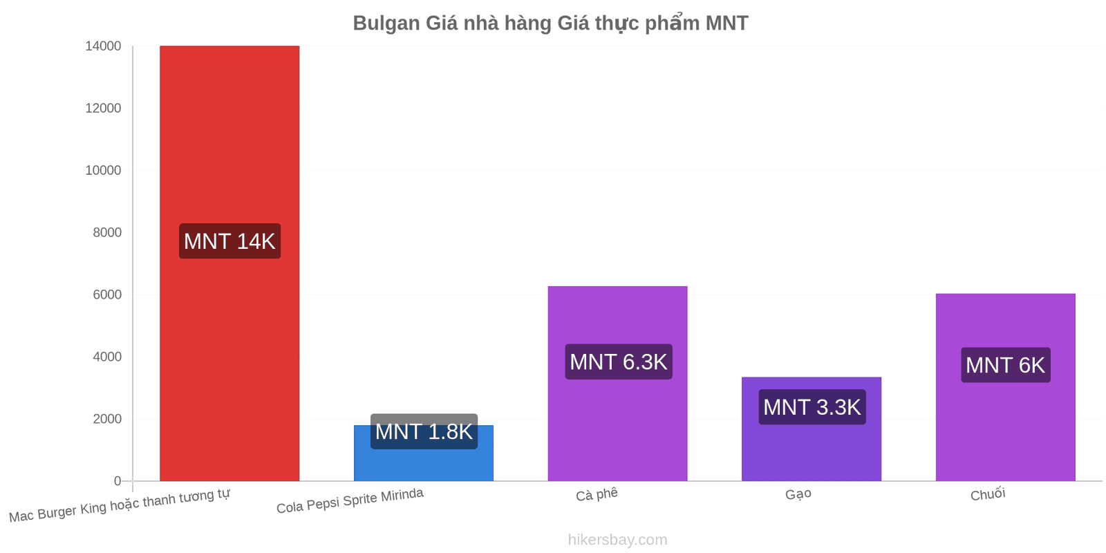 Bulgan thay đổi giá cả hikersbay.com