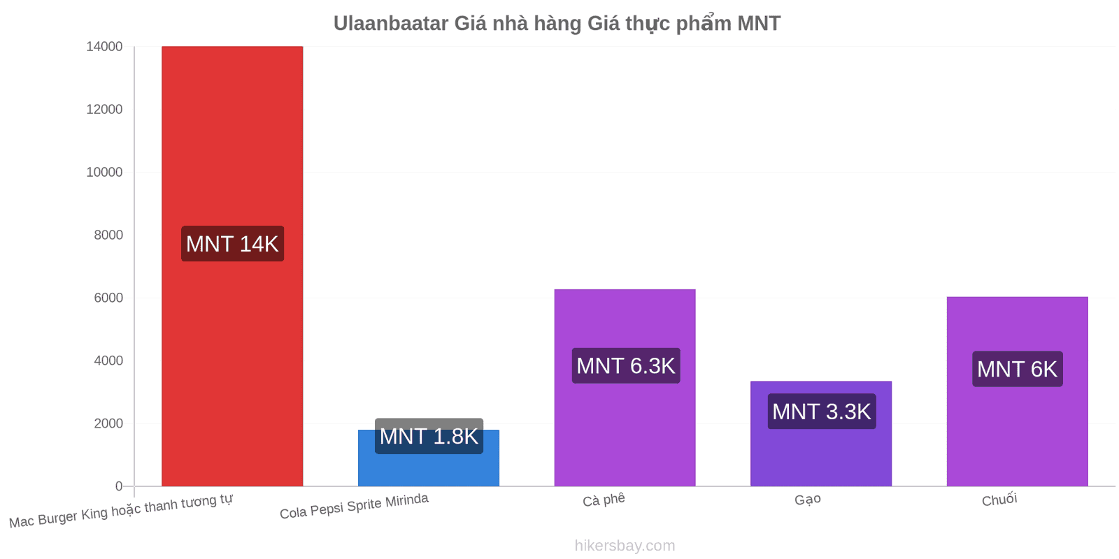 Ulaanbaatar thay đổi giá cả hikersbay.com