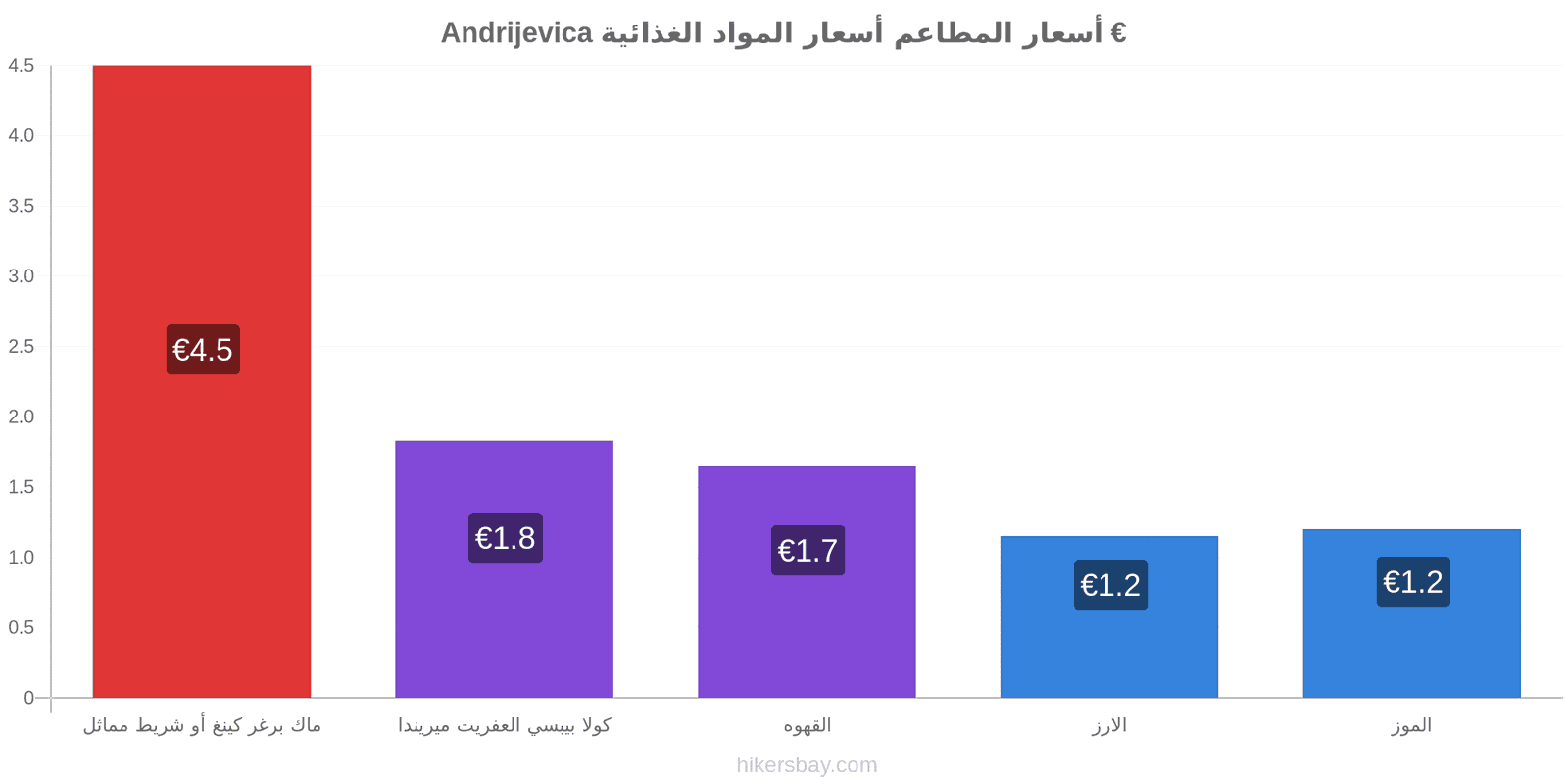 Andrijevica تغييرات الأسعار hikersbay.com