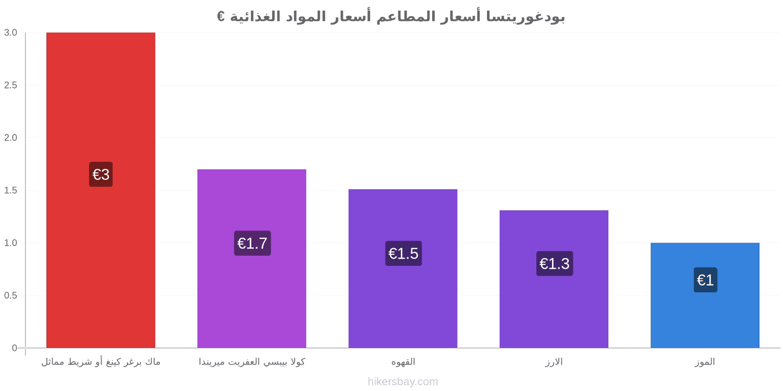 بودغوريتسا تغييرات الأسعار hikersbay.com