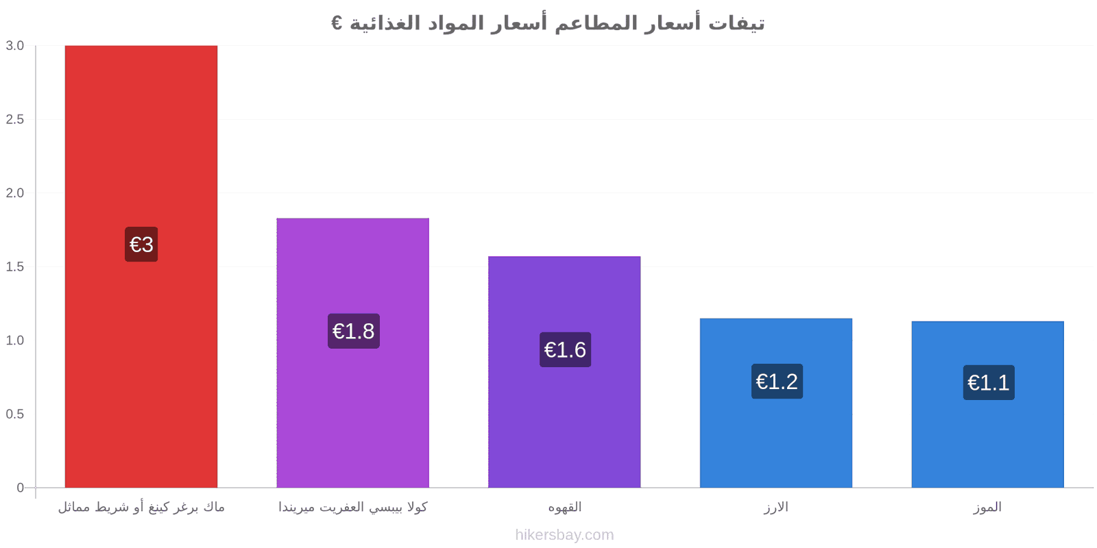 تيفات تغييرات الأسعار hikersbay.com