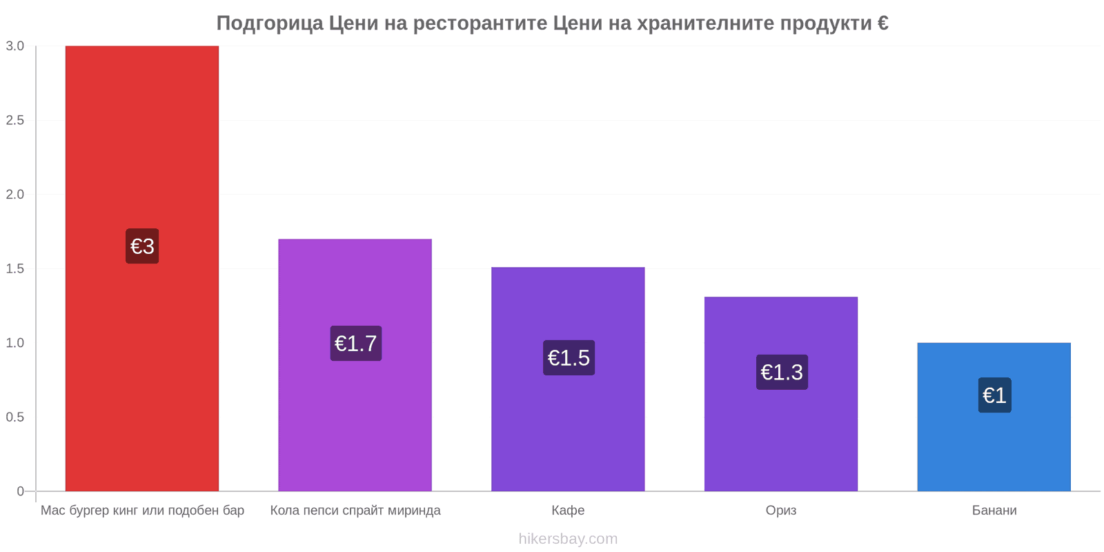 Подгорица промени в цените hikersbay.com