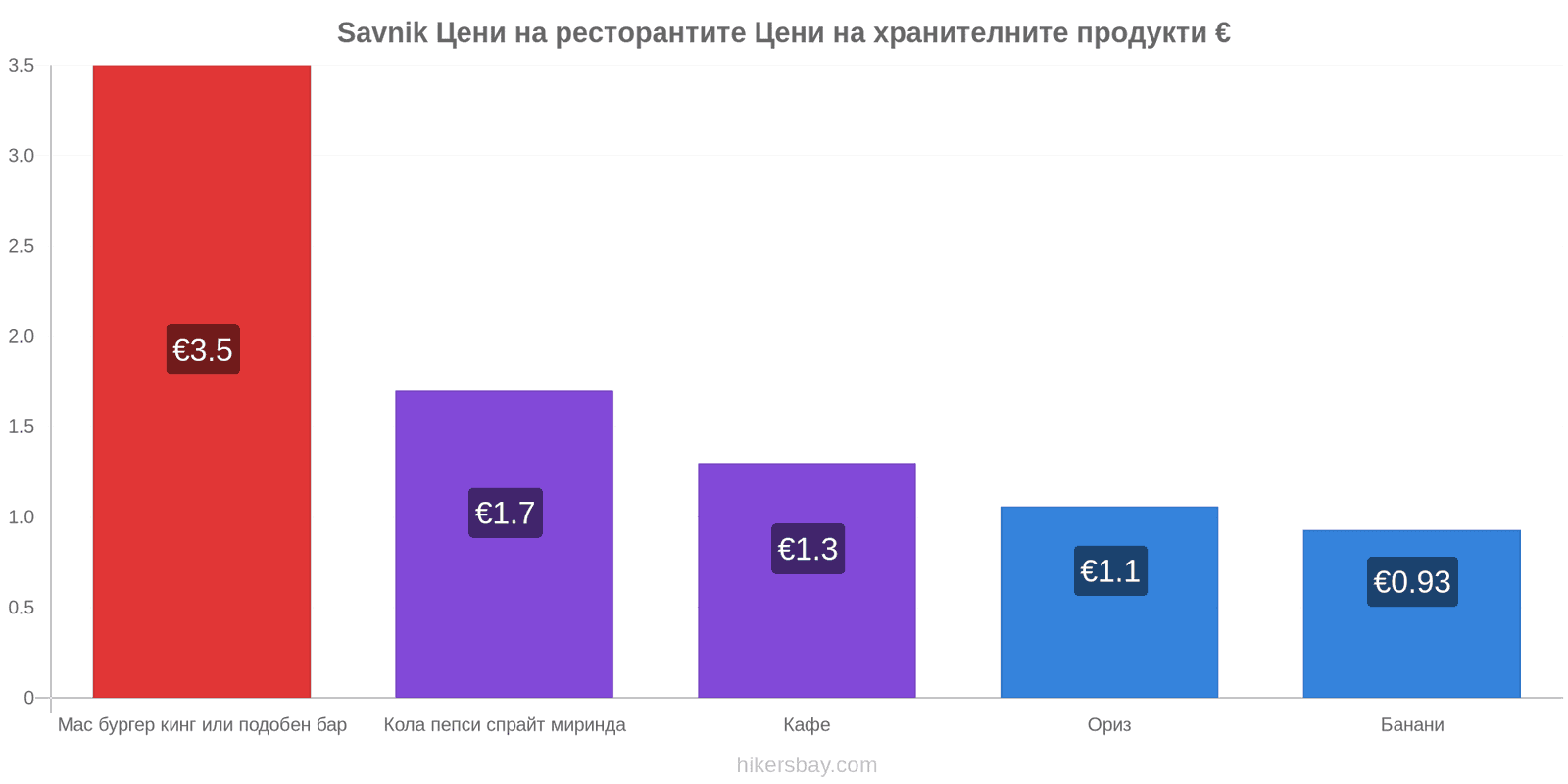 Savnik промени в цените hikersbay.com