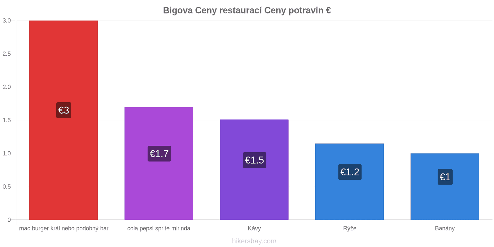 Bigova změny cen hikersbay.com