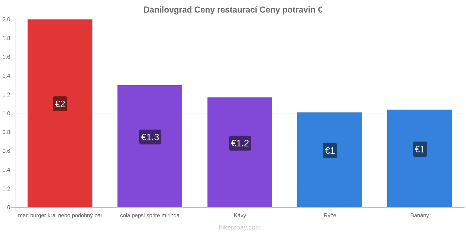 Danilovgrad změny cen hikersbay.com