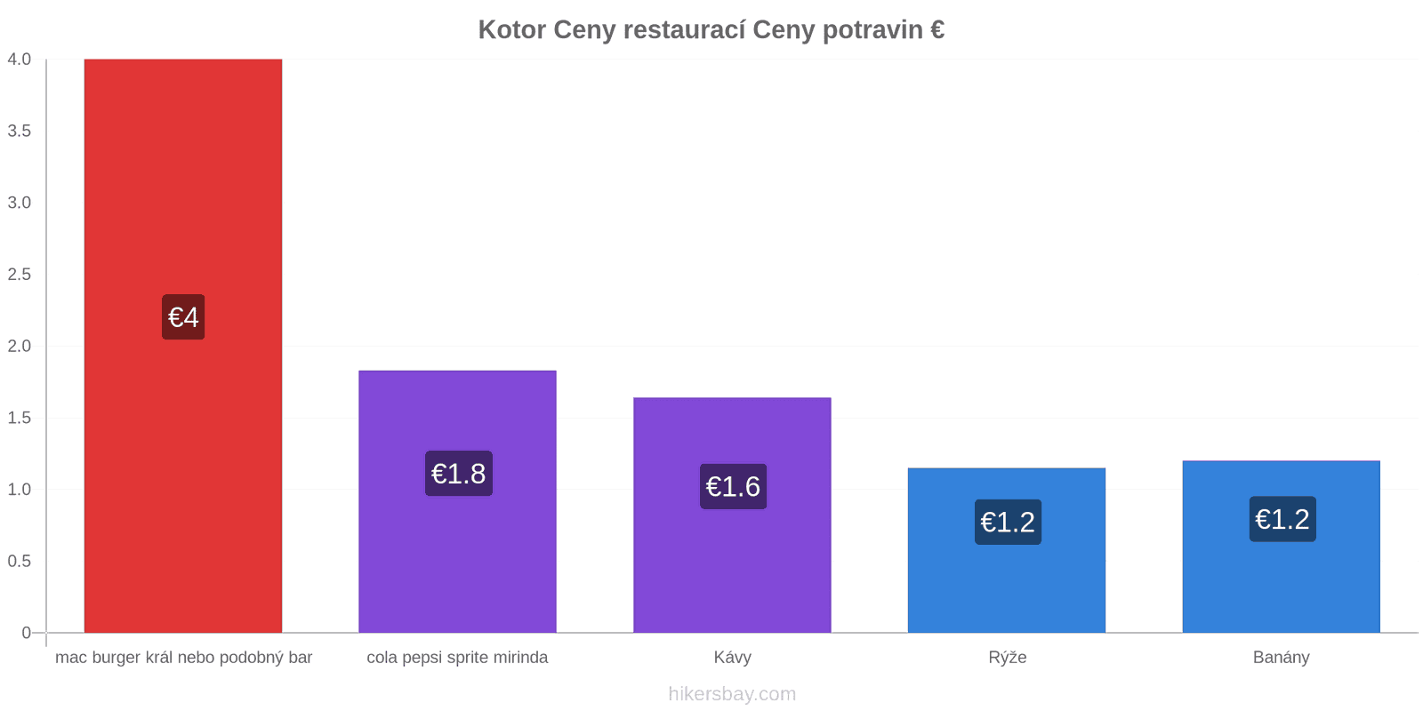 Kotor změny cen hikersbay.com