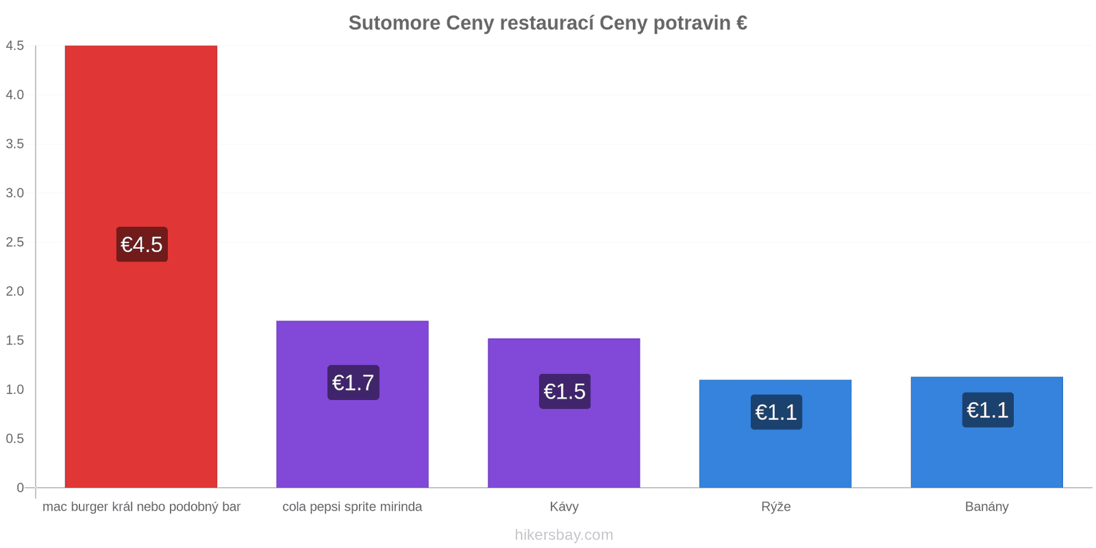 Sutomore změny cen hikersbay.com