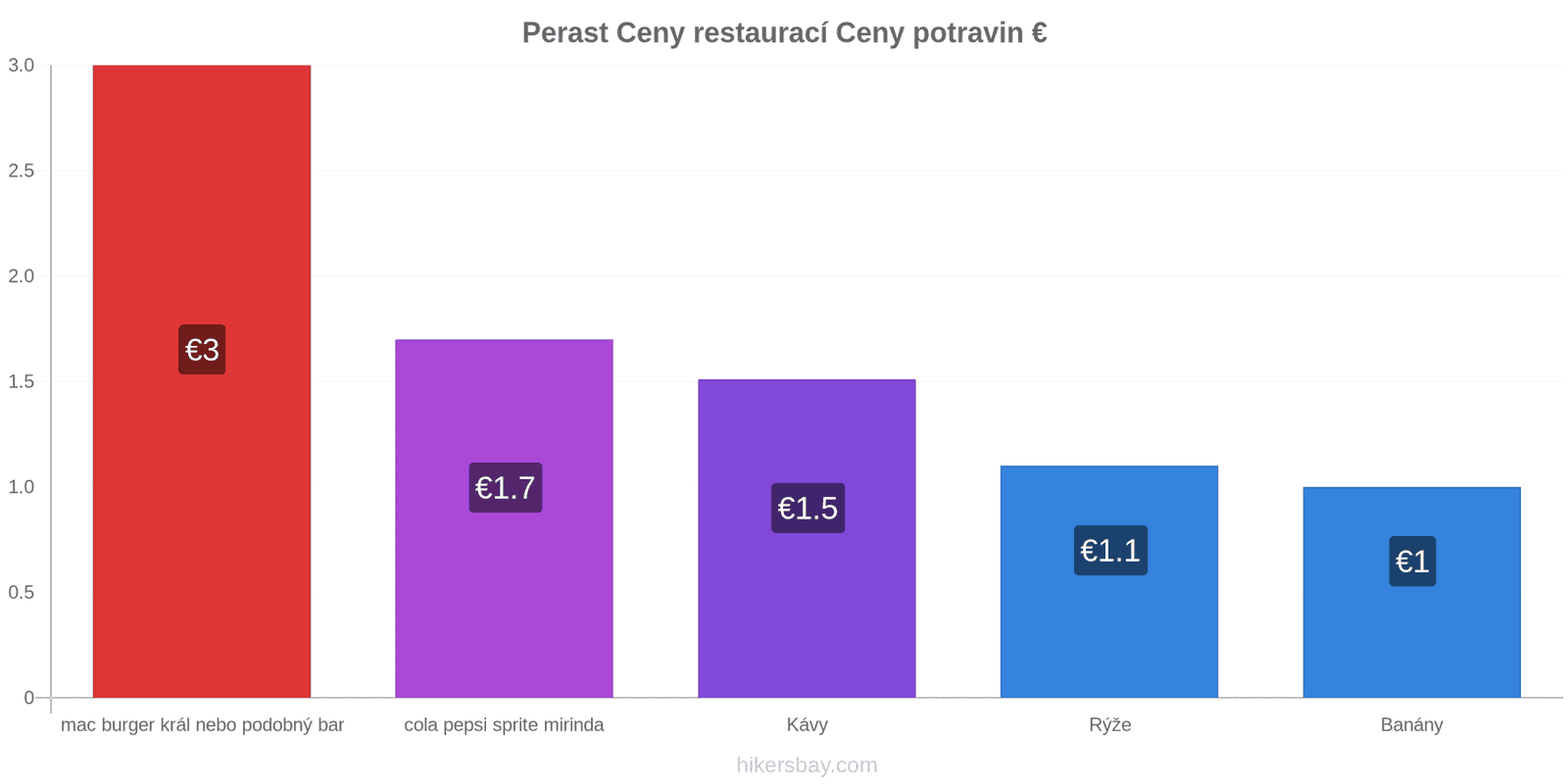 Perast změny cen hikersbay.com