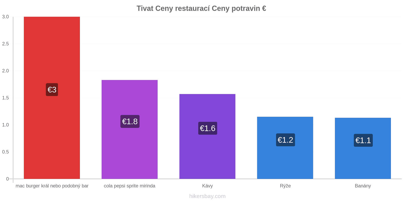 Tivat změny cen hikersbay.com