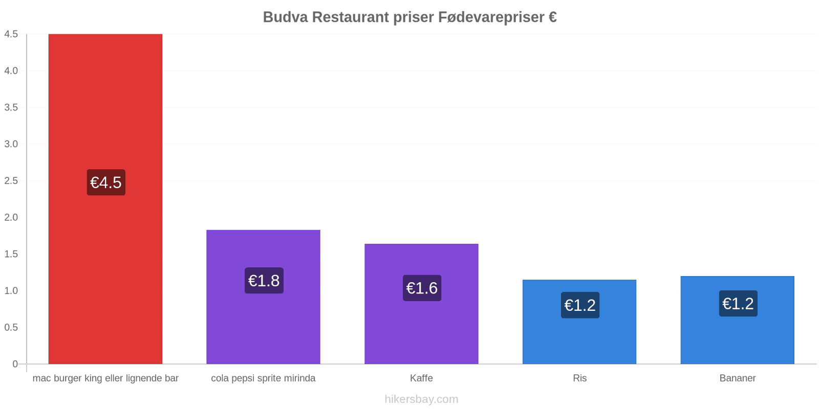 Budva prisændringer hikersbay.com