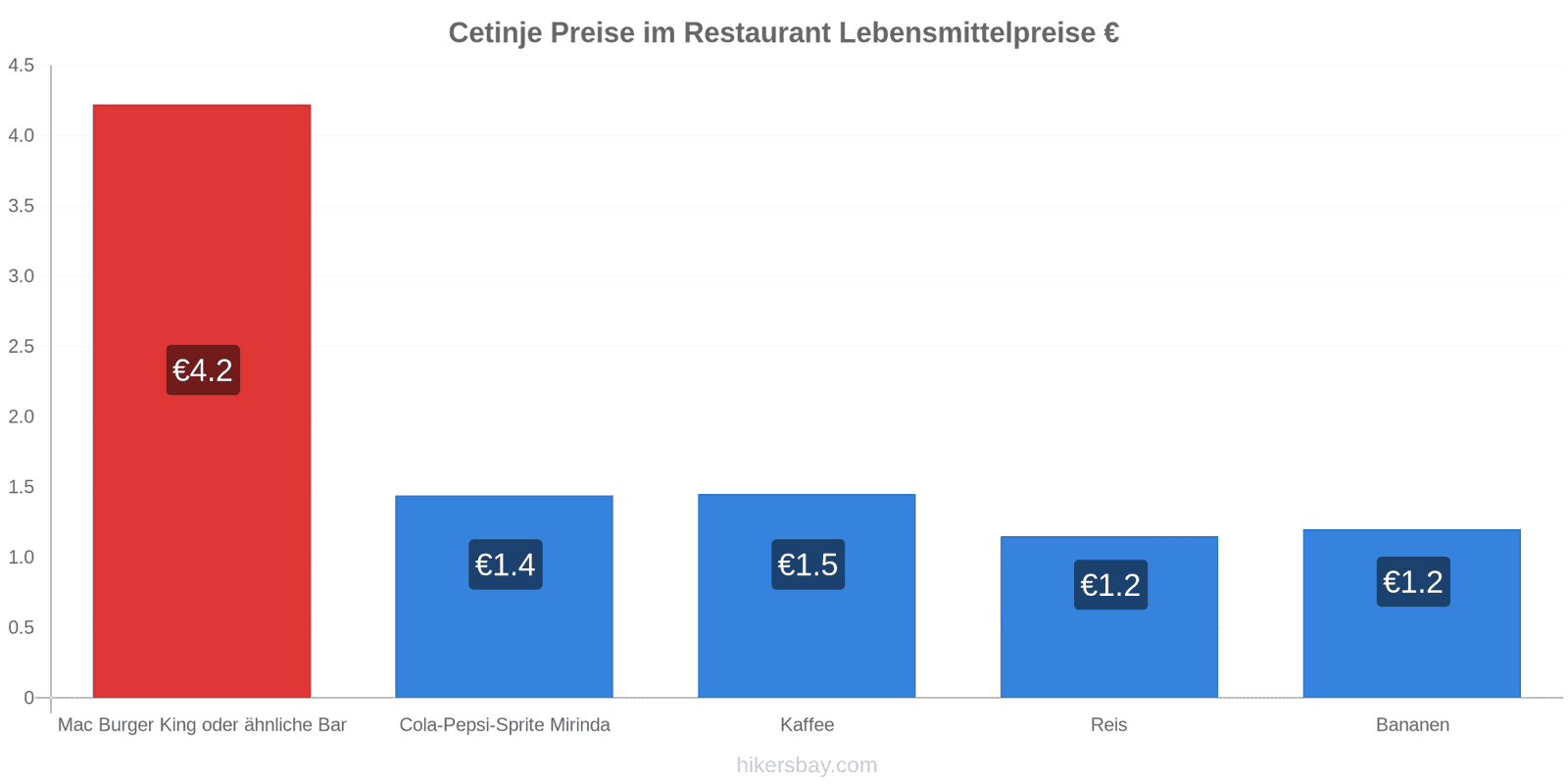 Cetinje Preisänderungen hikersbay.com