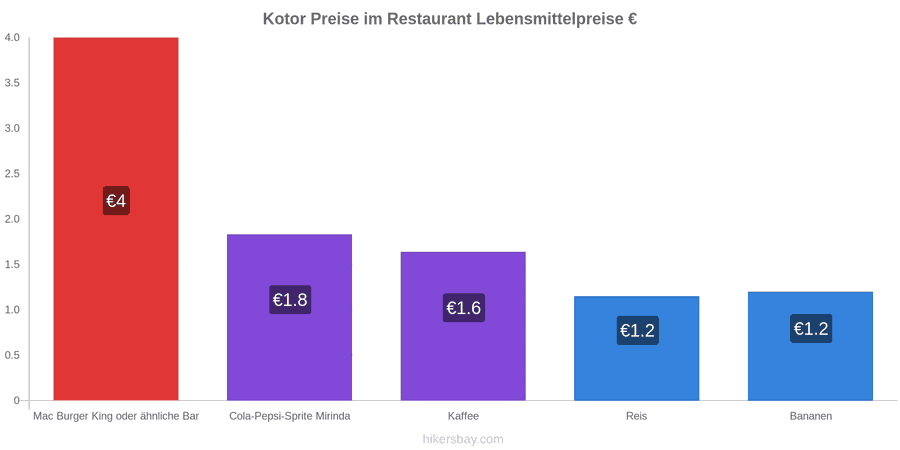 Kotor Preisänderungen hikersbay.com