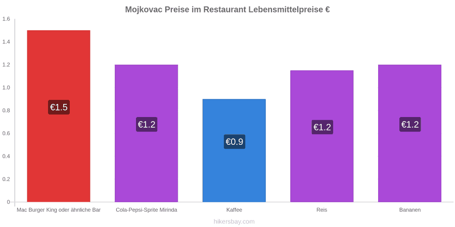 Mojkovac Preisänderungen hikersbay.com