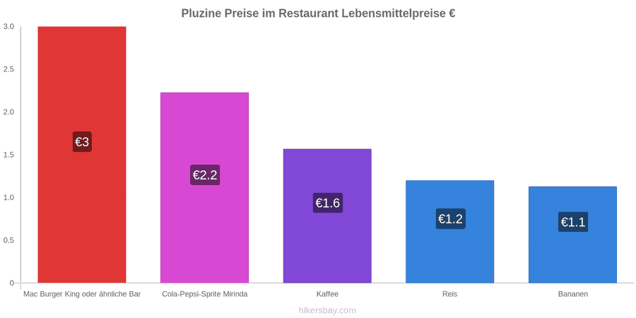 Pluzine Preisänderungen hikersbay.com