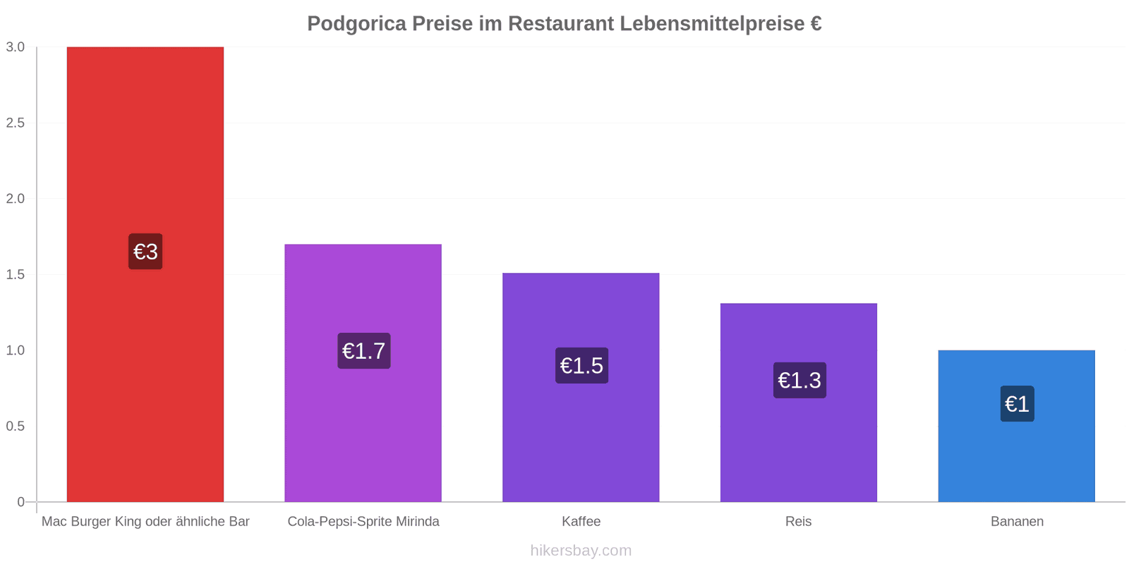 Podgorica Preisänderungen hikersbay.com