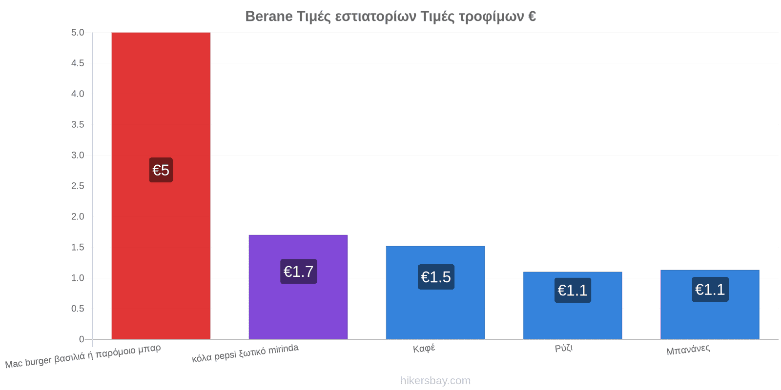 Berane αλλαγές τιμών hikersbay.com