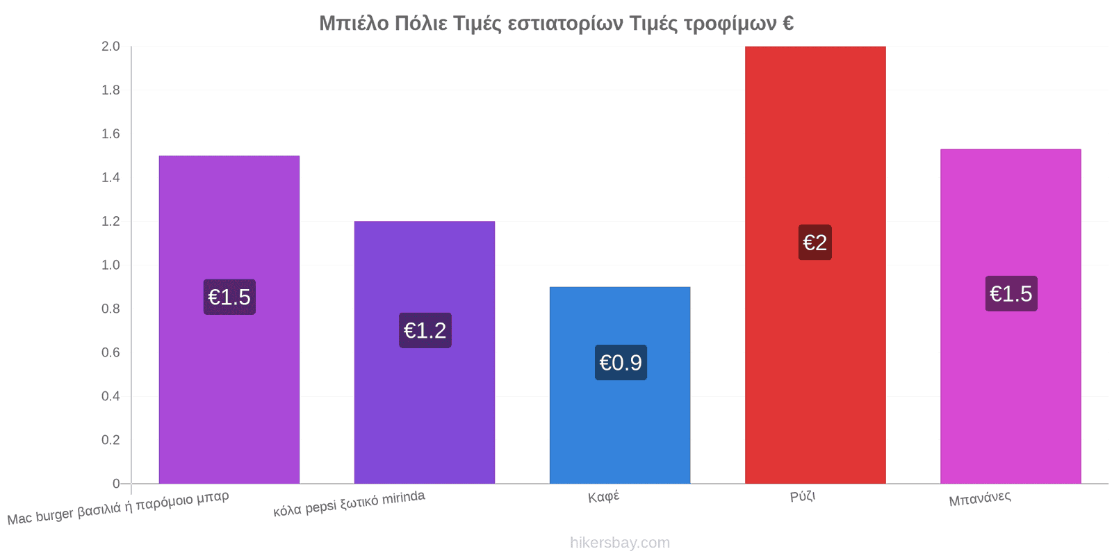 Μπιέλο Πόλιε αλλαγές τιμών hikersbay.com