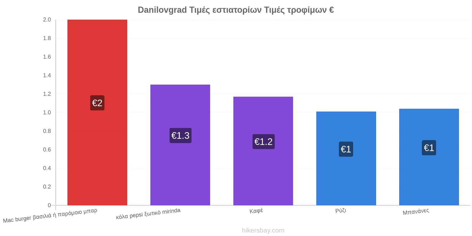 Danilovgrad αλλαγές τιμών hikersbay.com