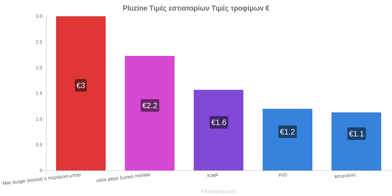 Pluzine αλλαγές τιμών hikersbay.com