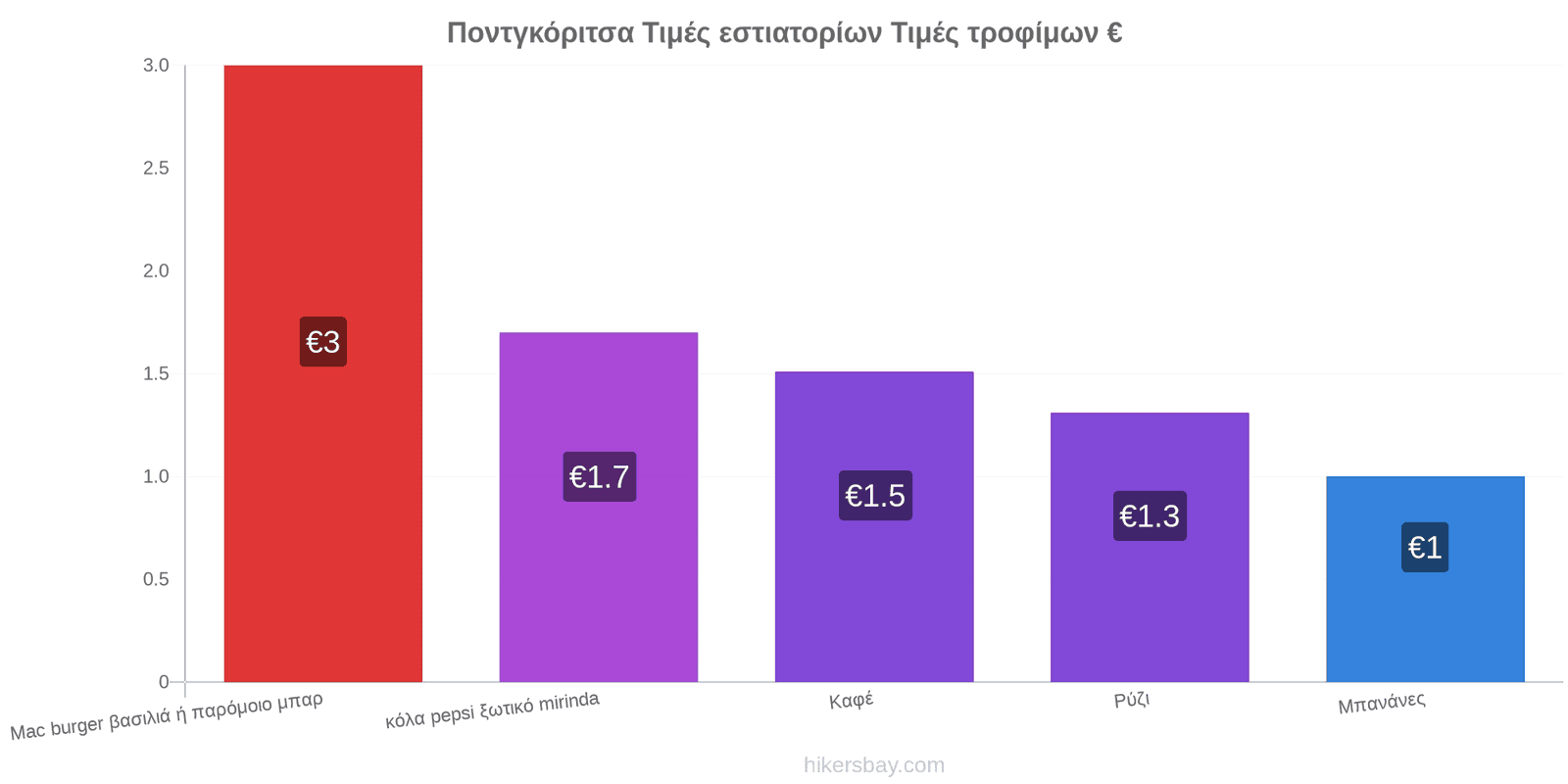 Ποντγκόριτσα αλλαγές τιμών hikersbay.com