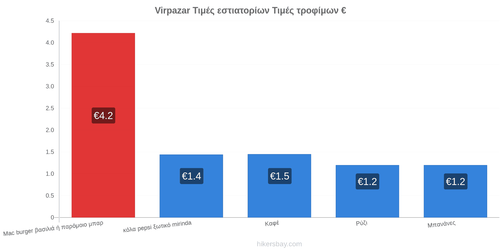 Virpazar αλλαγές τιμών hikersbay.com