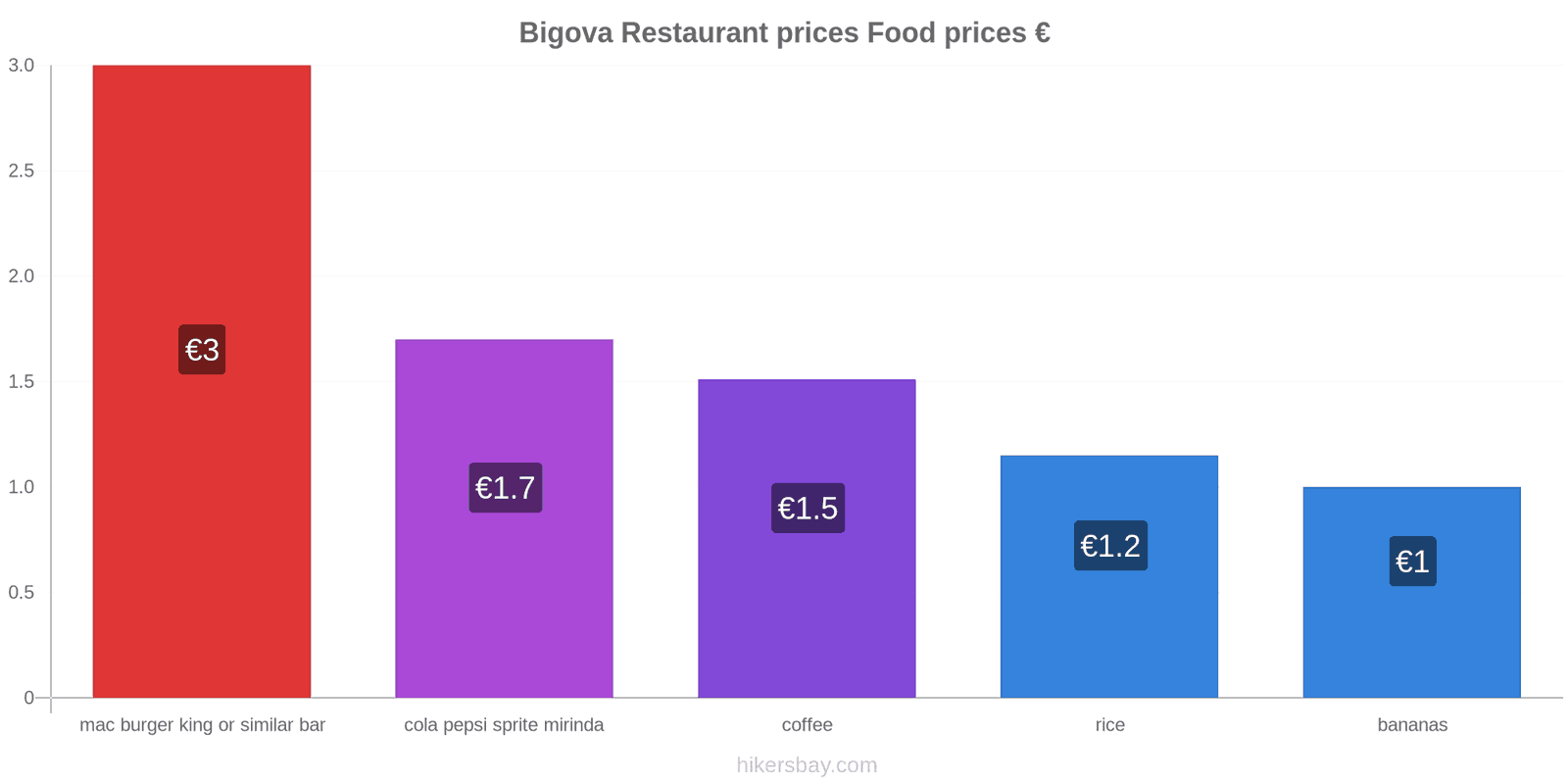 Bigova price changes hikersbay.com