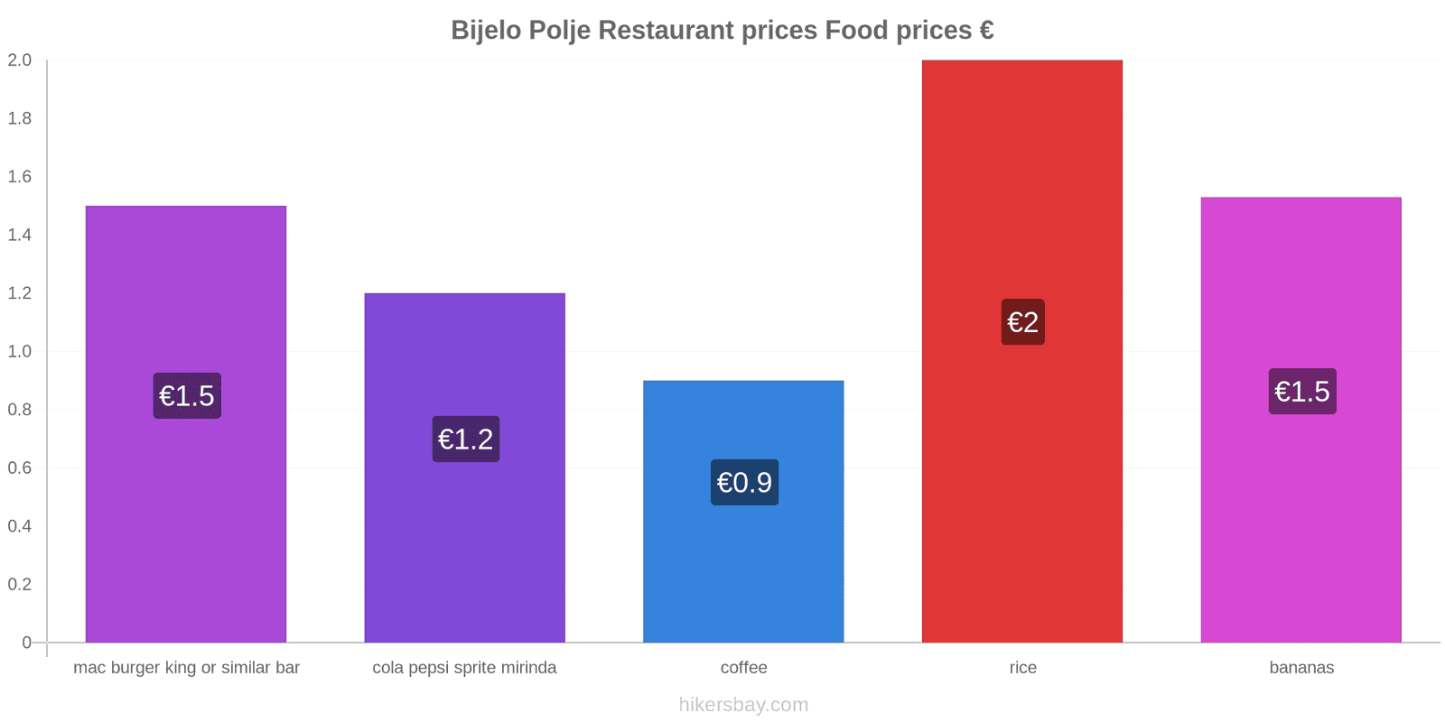 Bijelo Polje price changes hikersbay.com