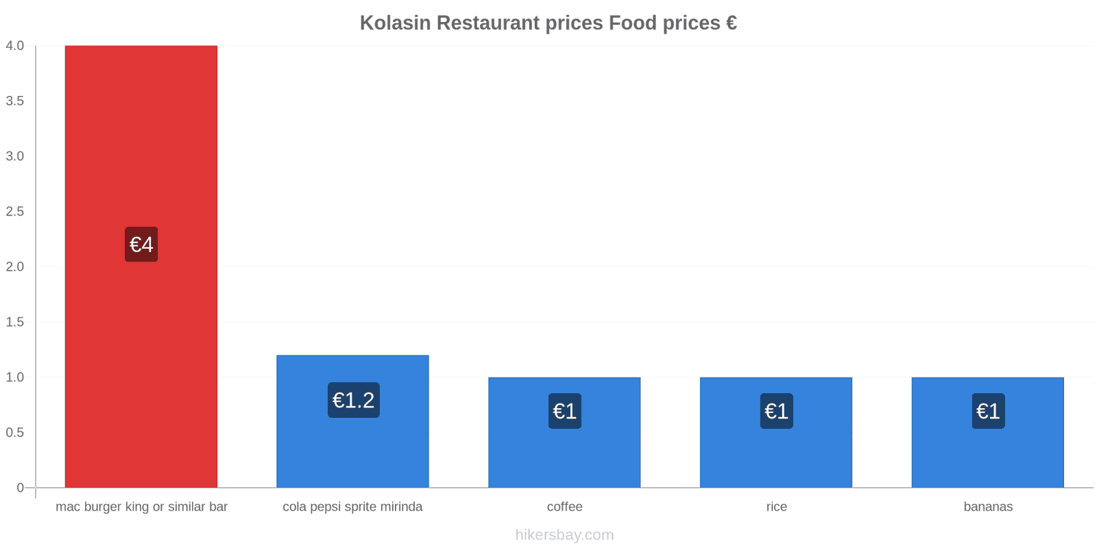 Kolasin price changes hikersbay.com