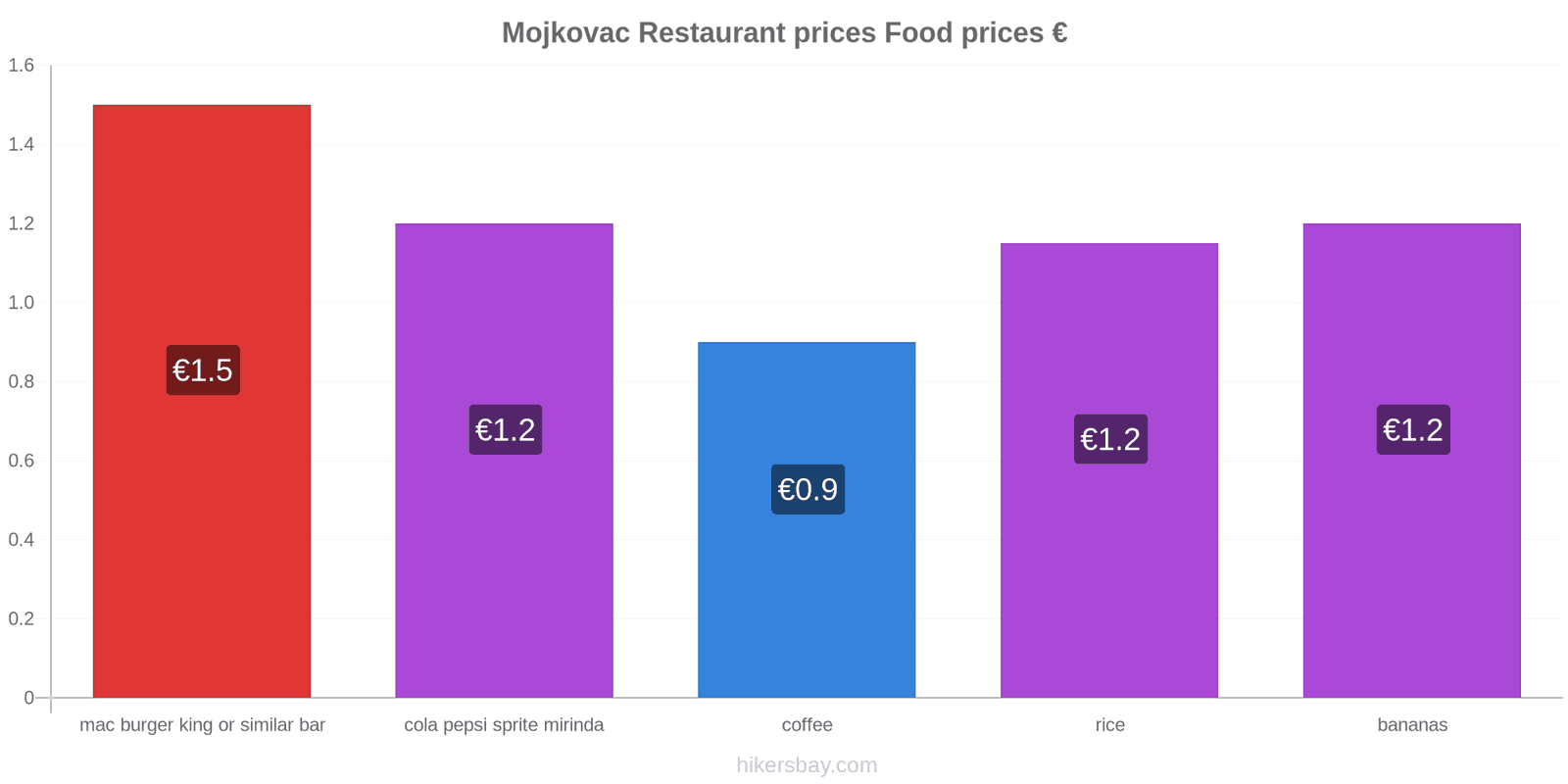 Mojkovac price changes hikersbay.com