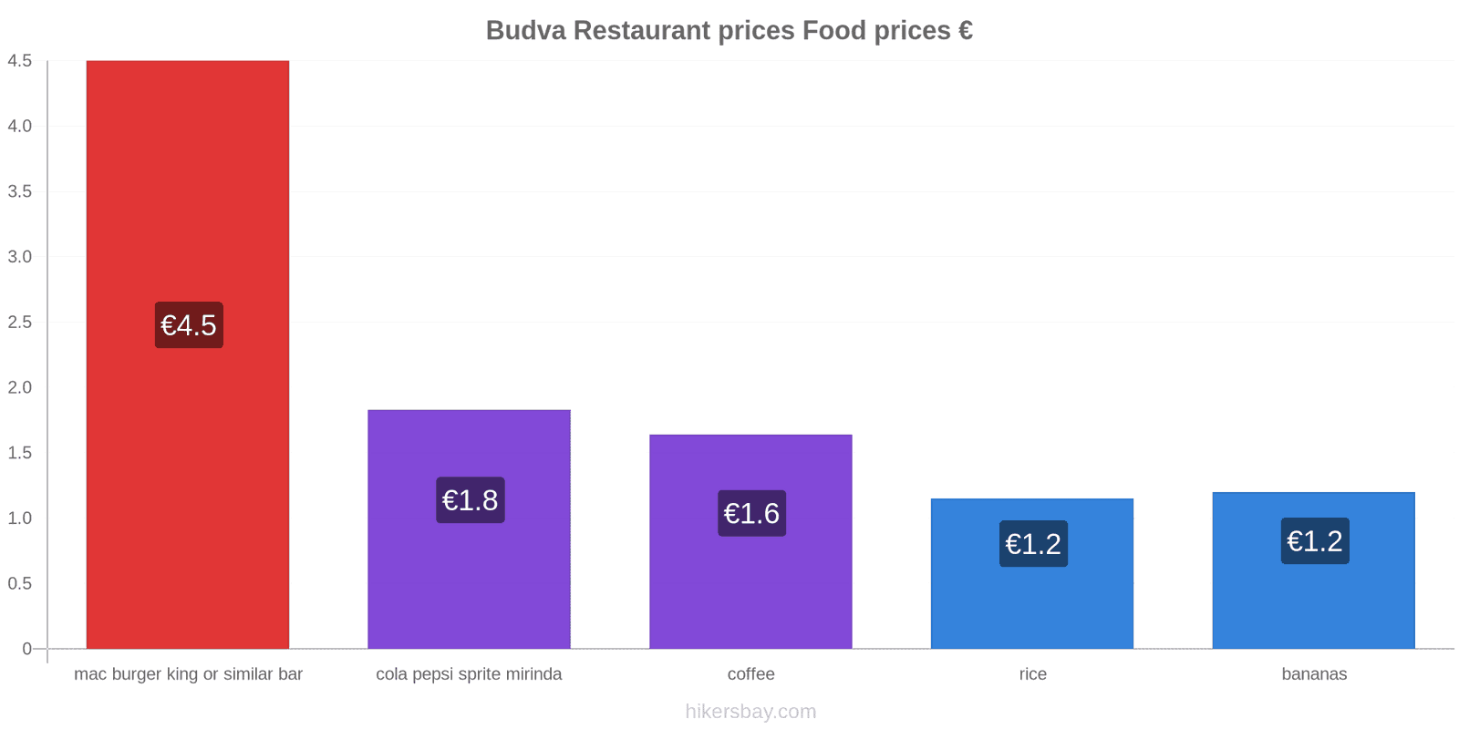 Budva price changes hikersbay.com