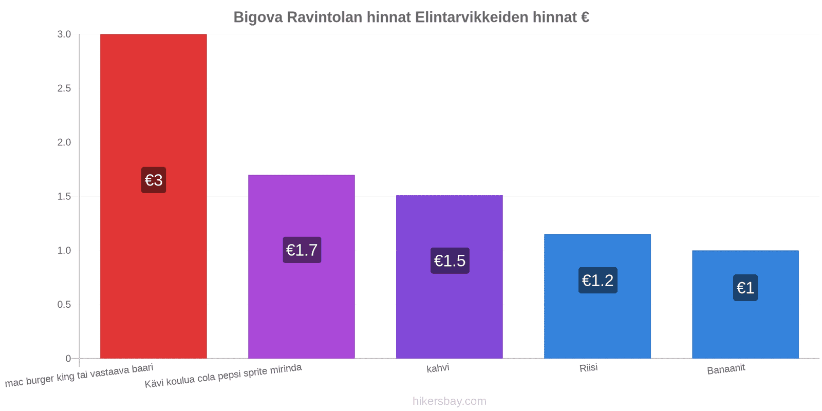 Bigova hintojen muutokset hikersbay.com