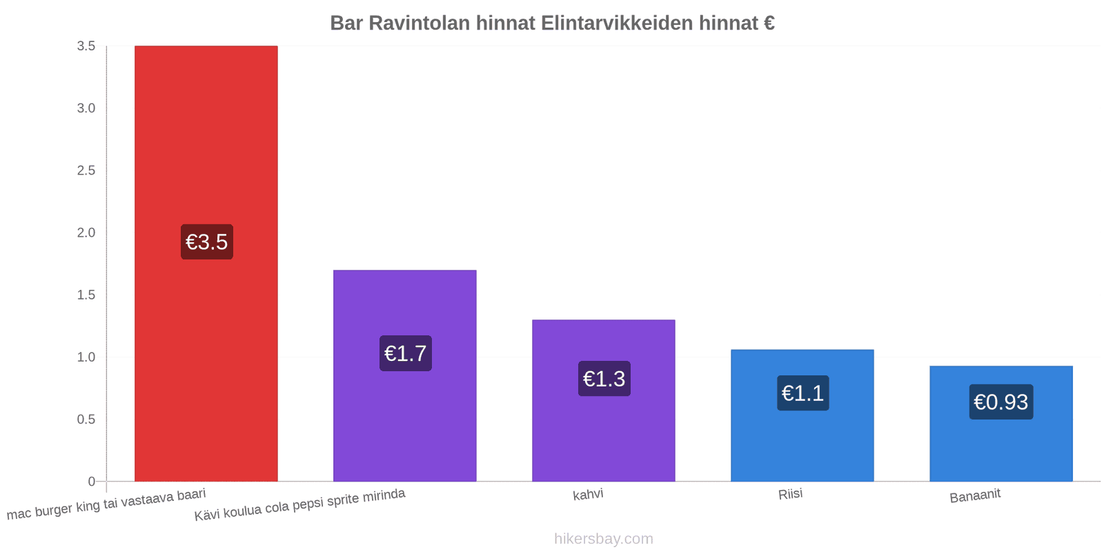 Bar hintojen muutokset hikersbay.com