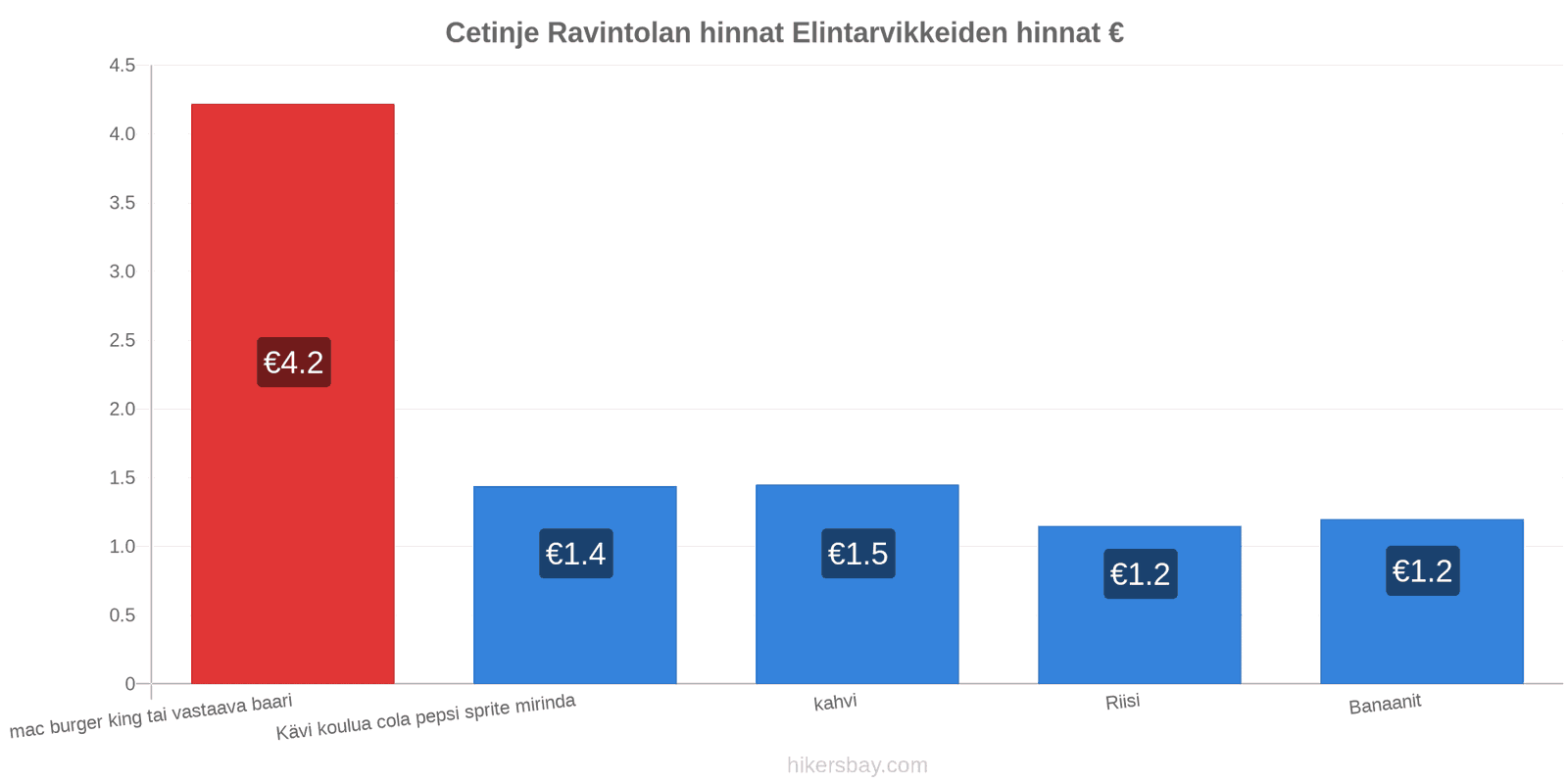 Cetinje hintojen muutokset hikersbay.com