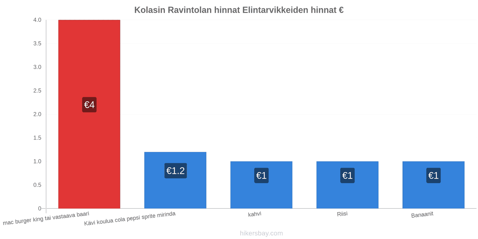 Kolasin hintojen muutokset hikersbay.com