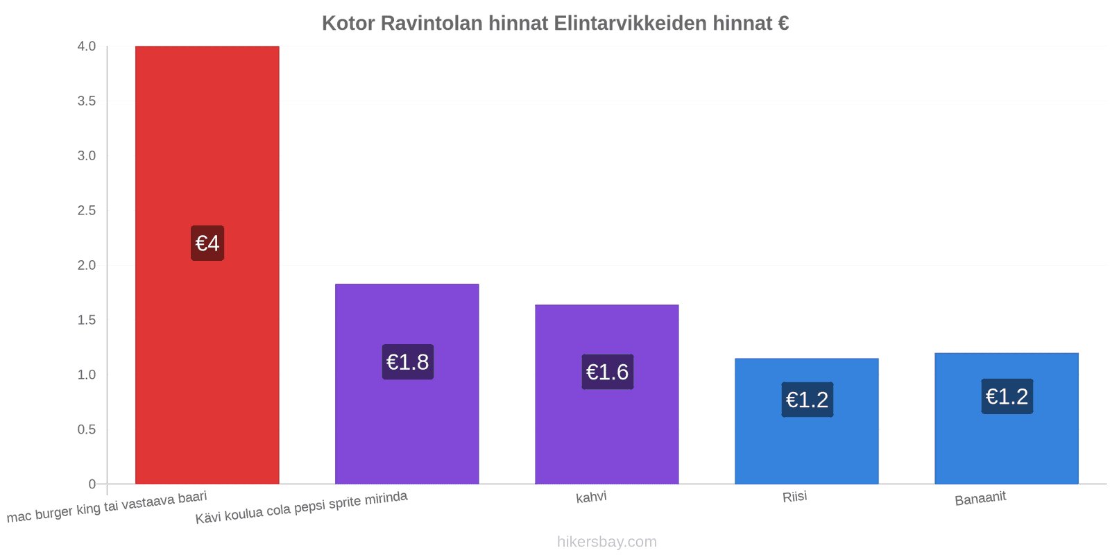 Kotor hintojen muutokset hikersbay.com