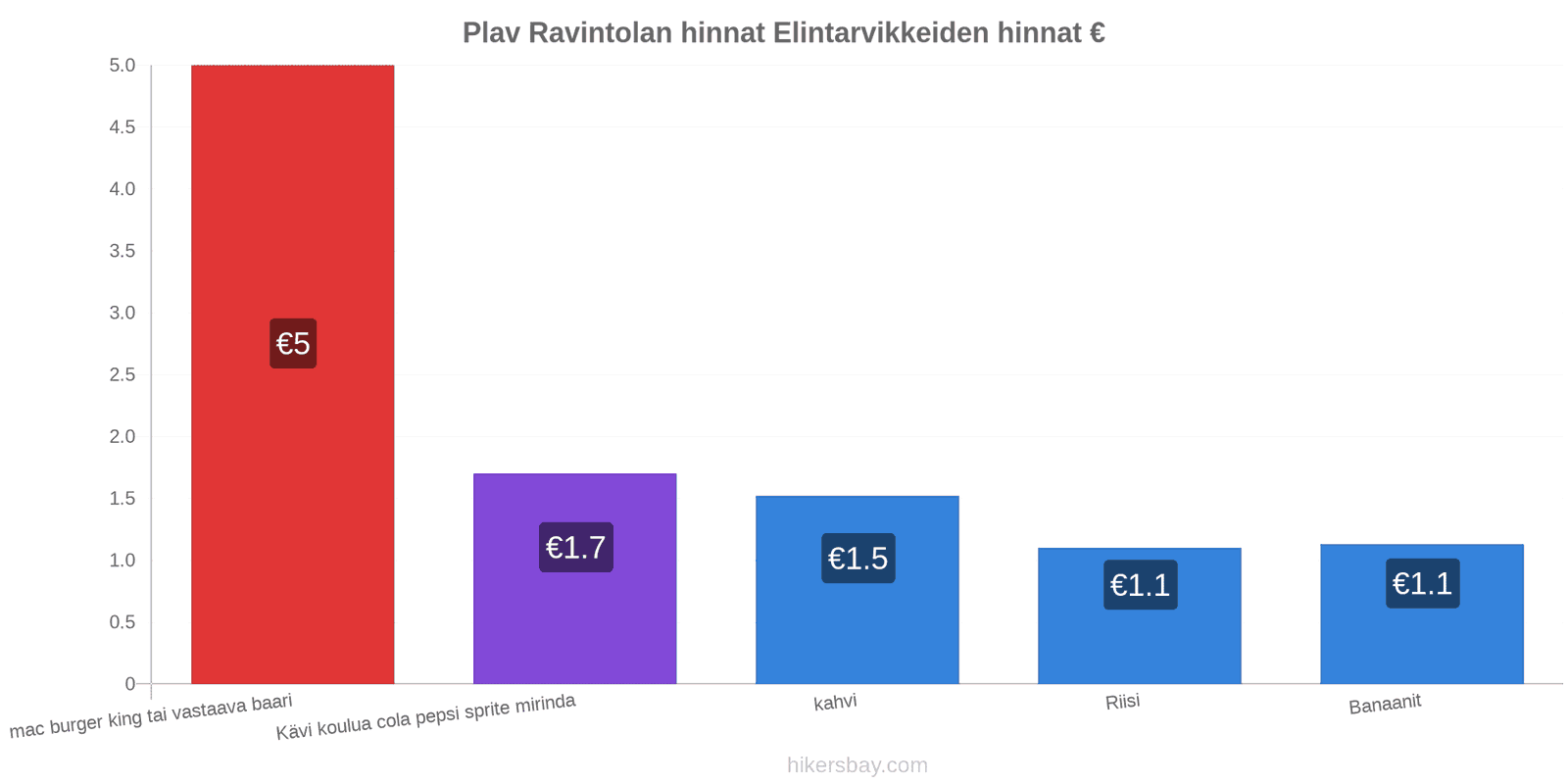 Plav hintojen muutokset hikersbay.com